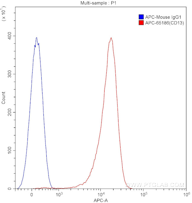 CD13 Antibody in Flow Cytometry (Flow)