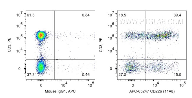 CD226 Antibody in Flow Cytometry (Flow)