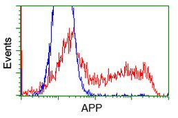 APP Antibody in Flow Cytometry (Flow)