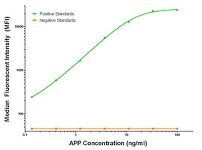 APP Antibody in Luminex (LUM)