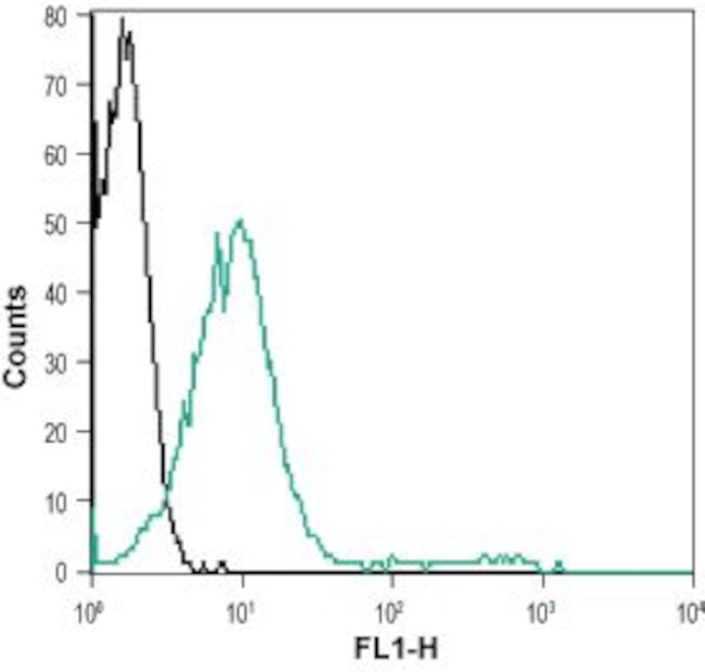 P2X7 Receptor (extracellular) Antibody in Flow Cytometry (Flow)