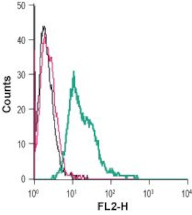 P2Y12 Receptor (extracellular) Antibody in Flow Cytometry (Flow)