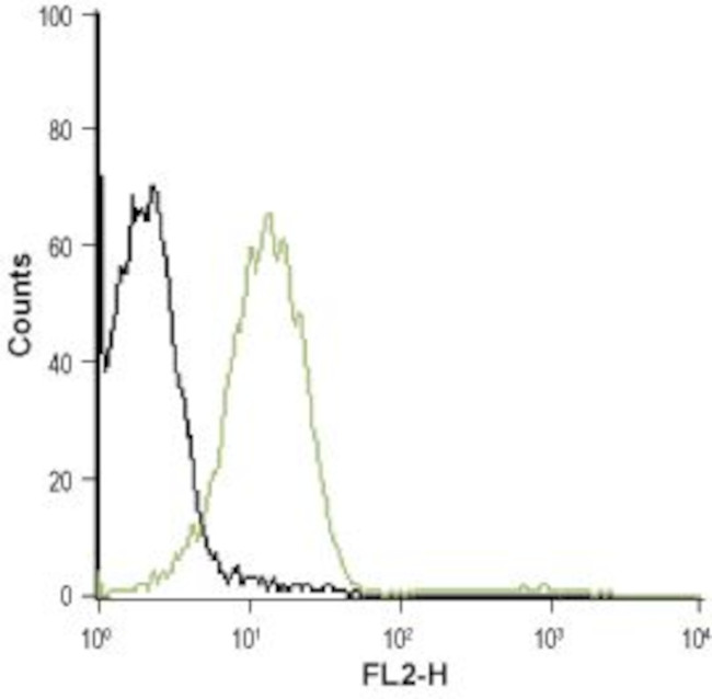 P2Y1 Receptor (extracellular) Antibody in Flow Cytometry (Flow)