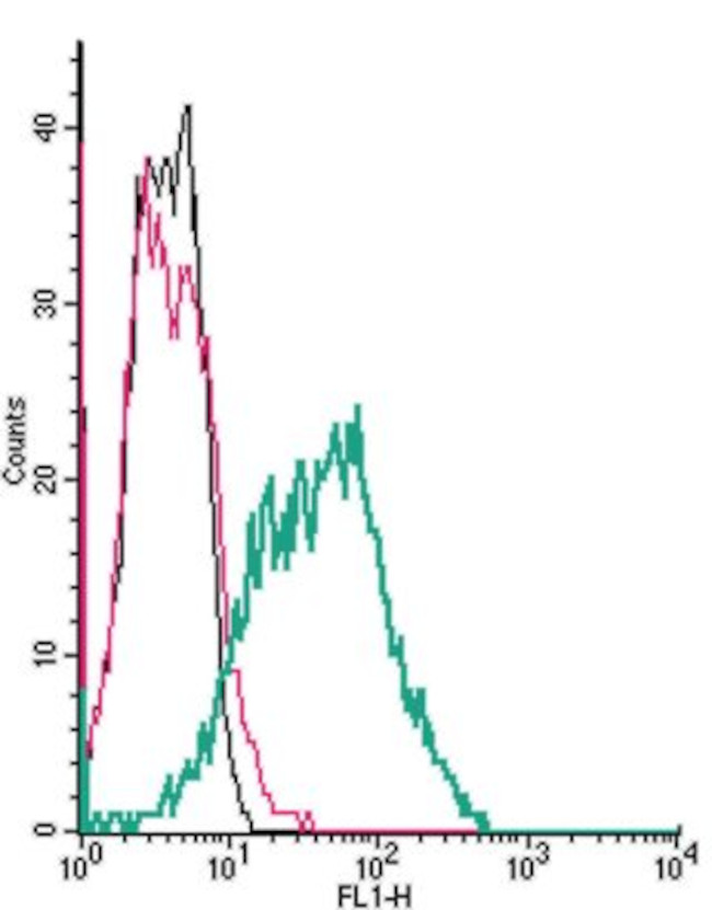 PAR1 (F2R) (extracellular) Antibody in Flow Cytometry (Flow)