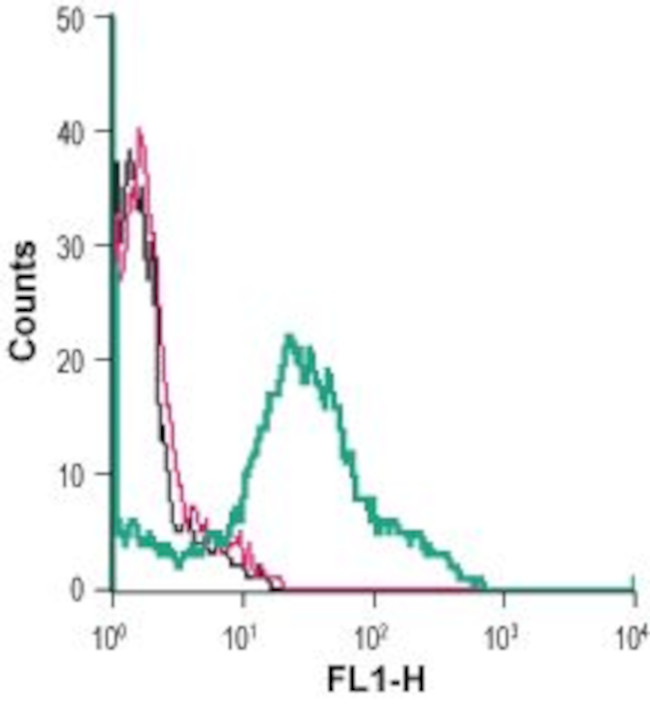 PAR1 (F2R) (extracellular) Antibody in Flow Cytometry (Flow)