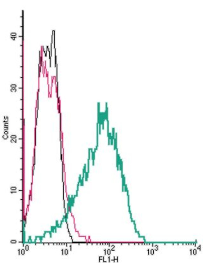 PAR4 (F2RL3) (extracellular) Antibody in Flow Cytometry (Flow)