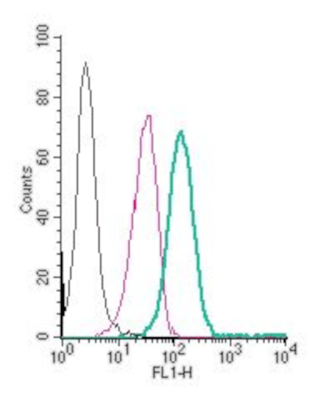 Platelet-activating factor receptor (extracellular) Antibody in Flow Cytometry (Flow)