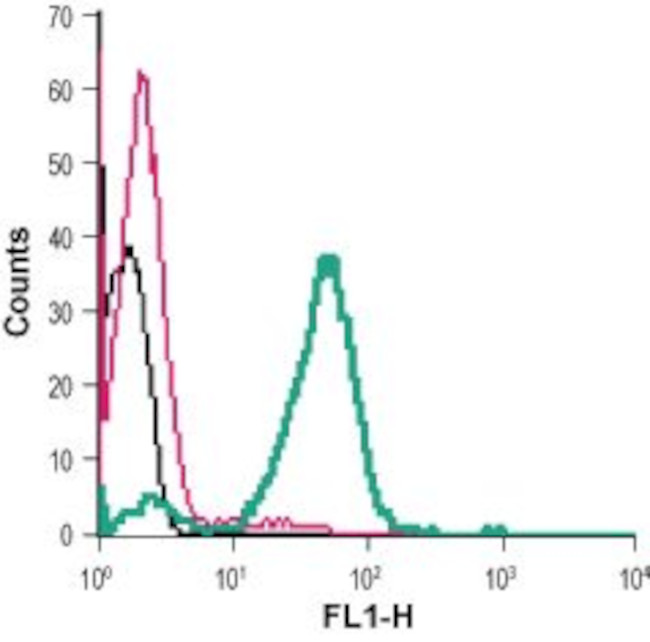 CRTH2/GPR44 (extracellular) Antibody in Flow Cytometry (Flow)