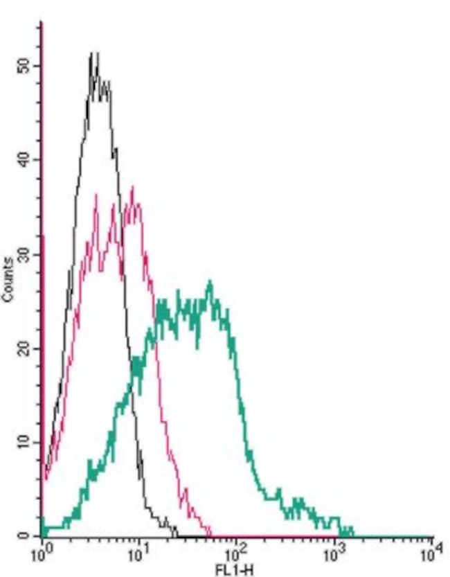 Thromboxane A2 Receptor (extracellular) Antibody in Flow Cytometry (Flow)