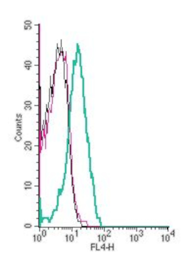 S1PR1 (EDG1) (extracellular) Antibody in Flow Cytometry (Flow)