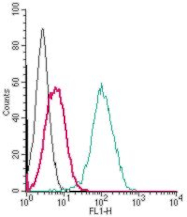 S1PR5/EDG8 (extracellular) Antibody in Flow Cytometry (Flow)