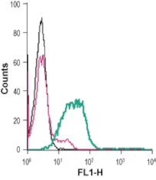 Semaphorin 4D (SEMA4D) (extracellular) Antibody in Flow Cytometry (Flow)