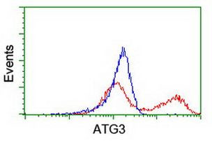 ATG3 Antibody in Flow Cytometry (Flow)