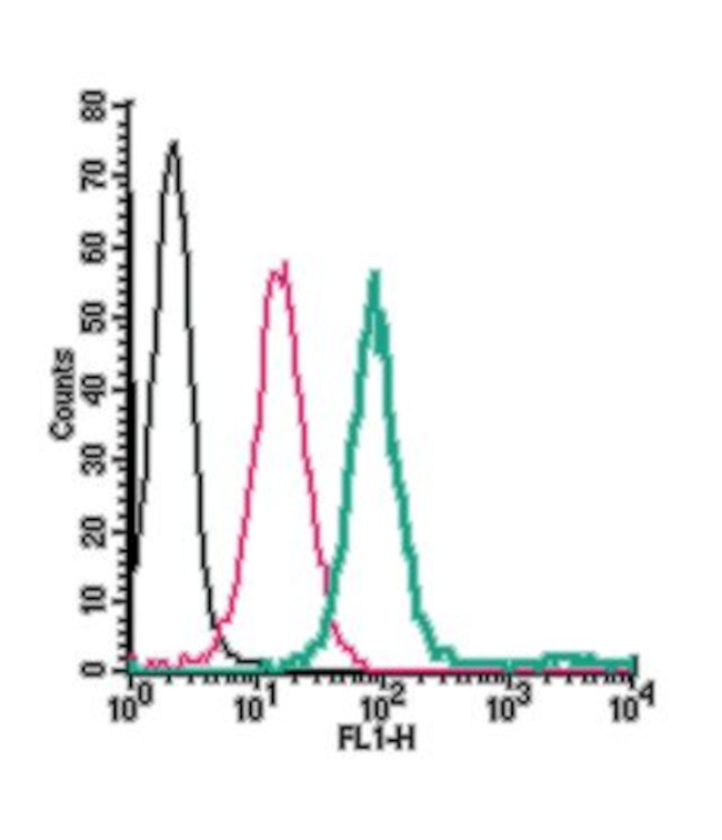 Neurokinin 1 Receptor (NK1R) (extracellular) Antibody in Flow Cytometry (Flow)