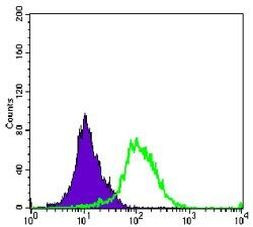 Aurora A Antibody in Flow Cytometry (Flow)