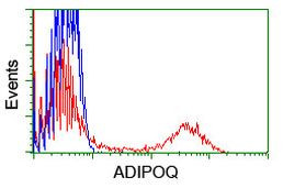 Adiponectin Antibody in Flow Cytometry (Flow)