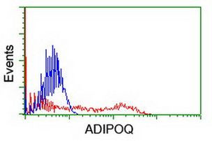 Adiponectin Antibody in Flow Cytometry (Flow)