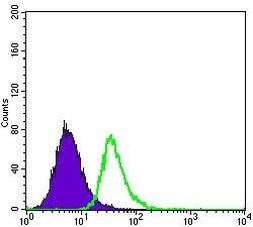 APOE Antibody in Flow Cytometry (Flow)