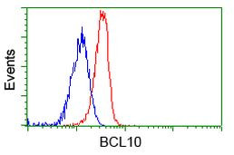 BCL10 Antibody in Flow Cytometry (Flow)