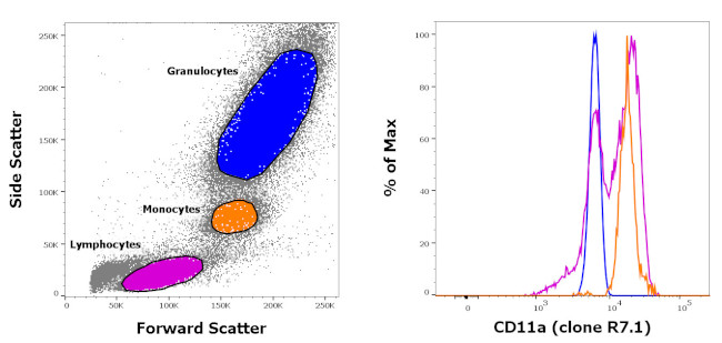 CD11a (LFA-1alpha) Antibody in Flow Cytometry (Flow)