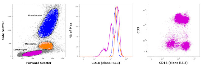 CD18 (LFA-1 beta) Antibody in Flow Cytometry (Flow)