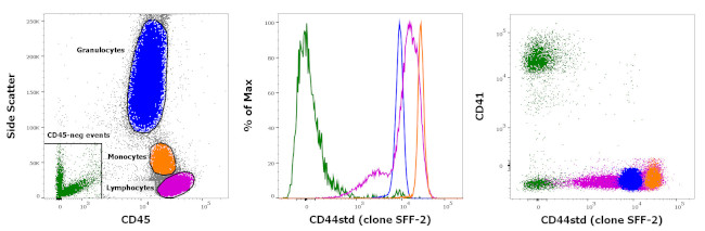 CD44std Antibody in Flow Cytometry (Flow)