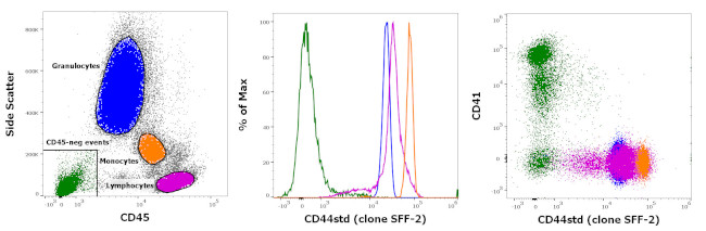 CD44std Antibody in Flow Cytometry (Flow)