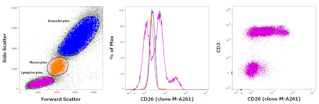 CD26 Antibody in Flow Cytometry (Flow)