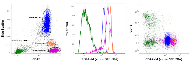 CD44std Antibody in Flow Cytometry (Flow)