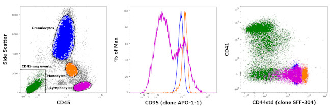 CD44std Antibody in Flow Cytometry (Flow)