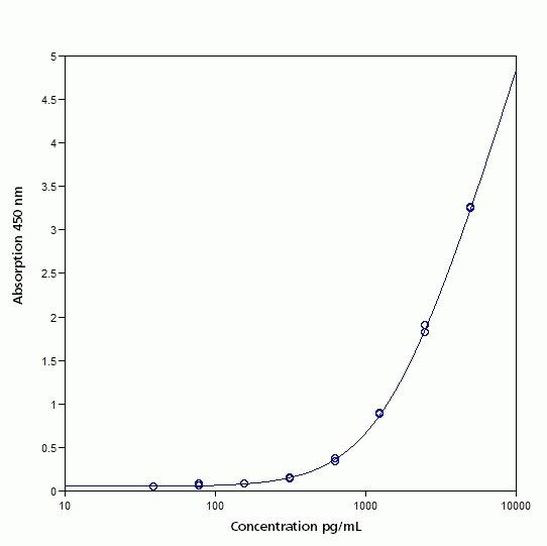 Human TIM3 ELISA Kit