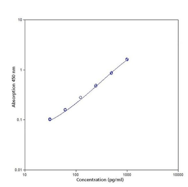 Human ST2 (IL-33R) ELISA Kit