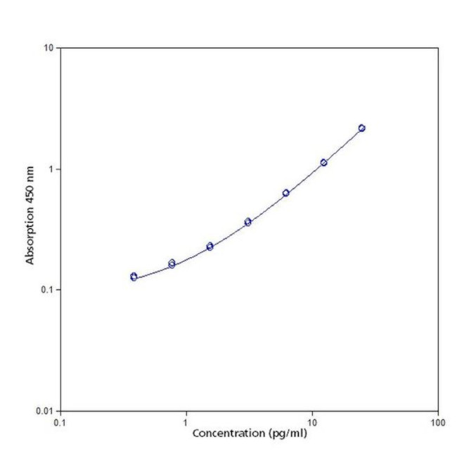 Human Big ET-1 ELISA Kit