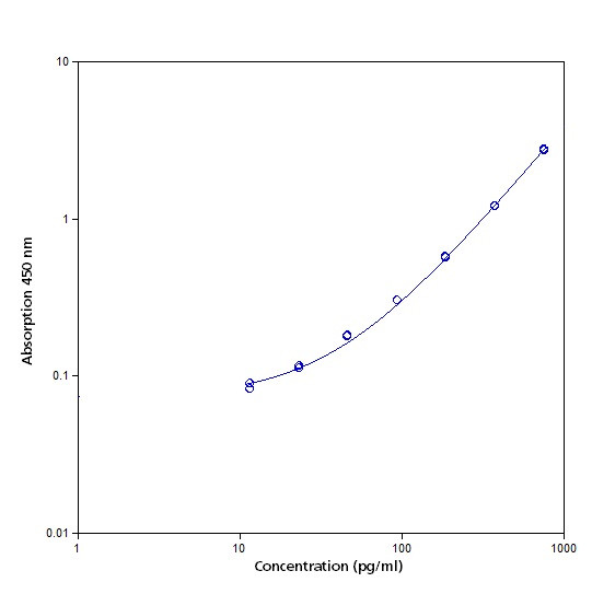 Human Mer (MERTK) ELISA Kit