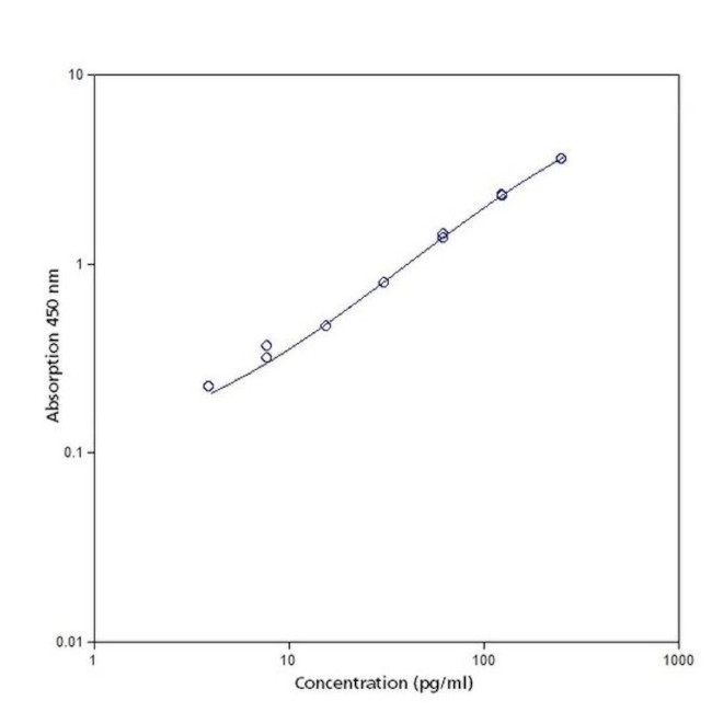 Human TYRO-3 ELISA Kit