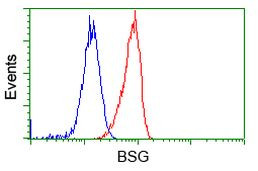 BSG Antibody in Flow Cytometry (Flow)