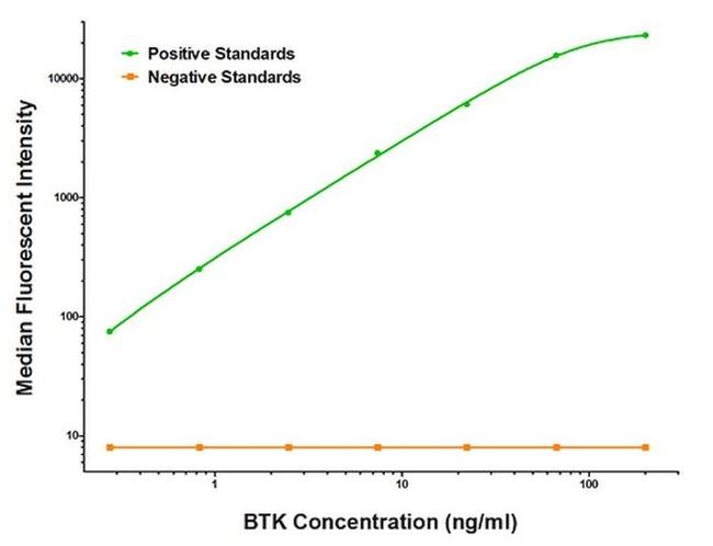 BTK Antibody in Luminex (LUM)