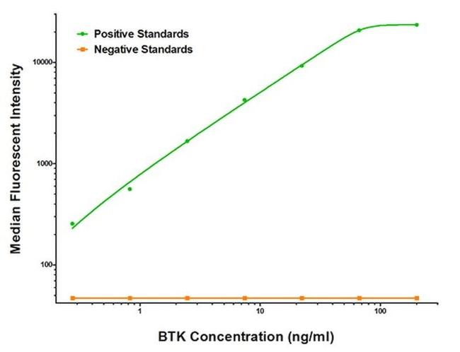 BTK Antibody in Luminex (LUM)