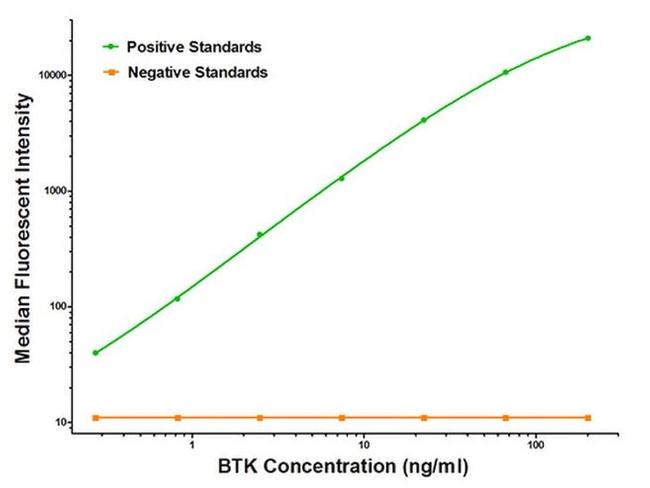 BTK Antibody in Luminex (LUM)