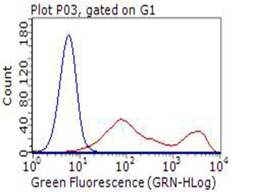 BTLA Antibody in Flow Cytometry (Flow)