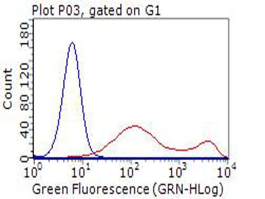 BTLA Antibody in Flow Cytometry (Flow)