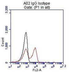 BTLA Antibody in Flow Cytometry (Flow)