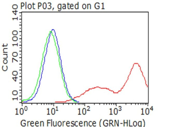 BTLA Antibody in Flow Cytometry (Flow)