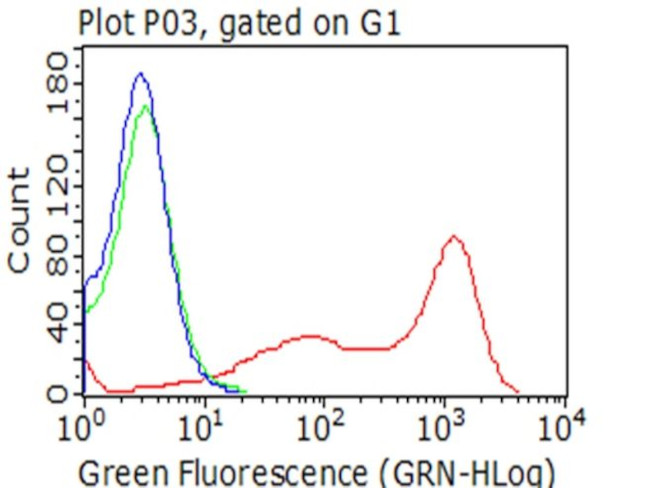 BTLA Antibody in Flow Cytometry (Flow)