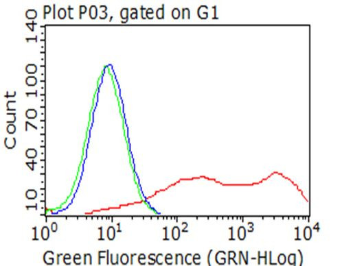 BTLA Antibody in Flow Cytometry (Flow)