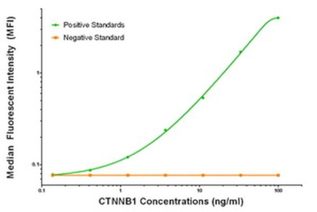 Beta-catenin Antibody in ELISA (ELISA)