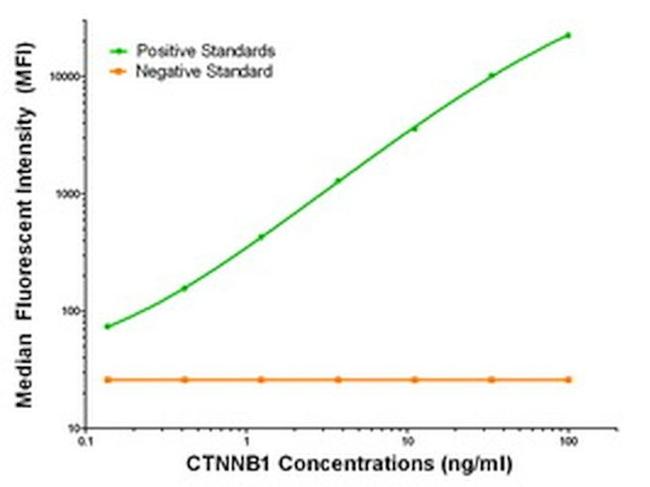 Beta-catenin Antibody in Luminex (LUM)