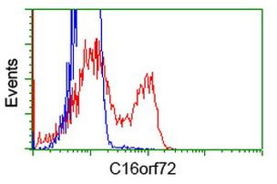 C16orf72 Antibody in Flow Cytometry (Flow)