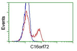 C16orf72 Antibody in Flow Cytometry (Flow)