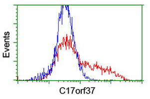C17orf37 Antibody in Flow Cytometry (Flow)